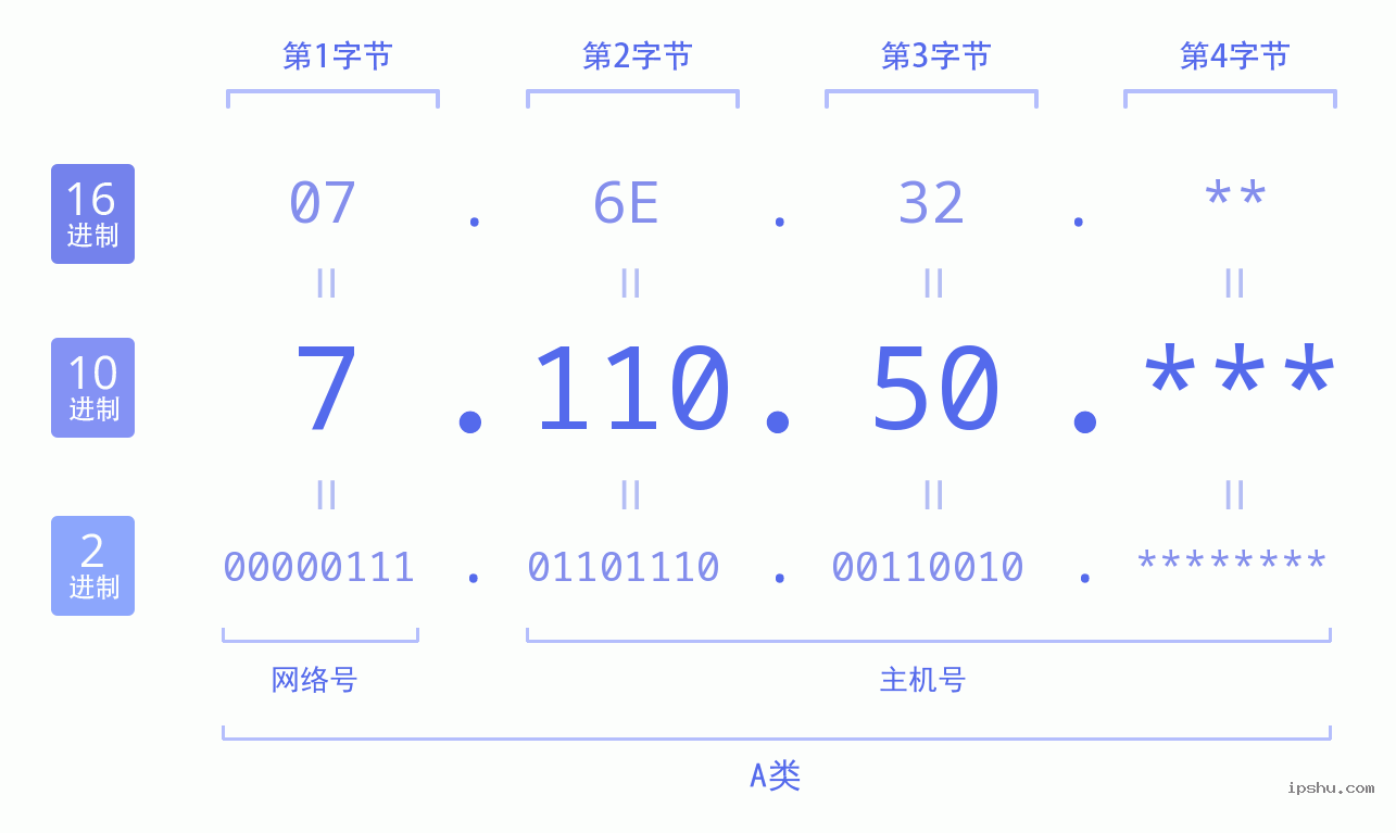 IPv4: 7.110.50 网络类型 网络号 主机号