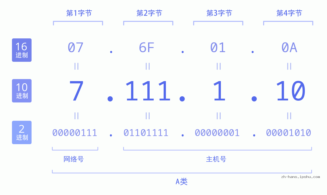 IP地址:7.111.1.10 数据结构图 二进制 十进制 十六进制 IPv4: 7.111.1.10 网络类型 网络号 主机号