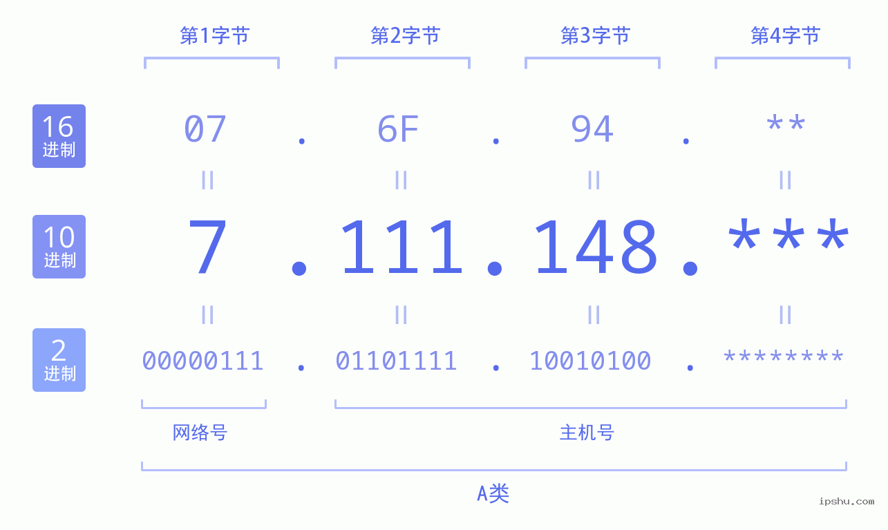 IPv4: 7.111.148 网络类型 网络号 主机号