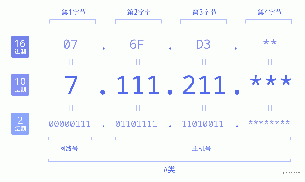 IPv4: 7.111.211 网络类型 网络号 主机号