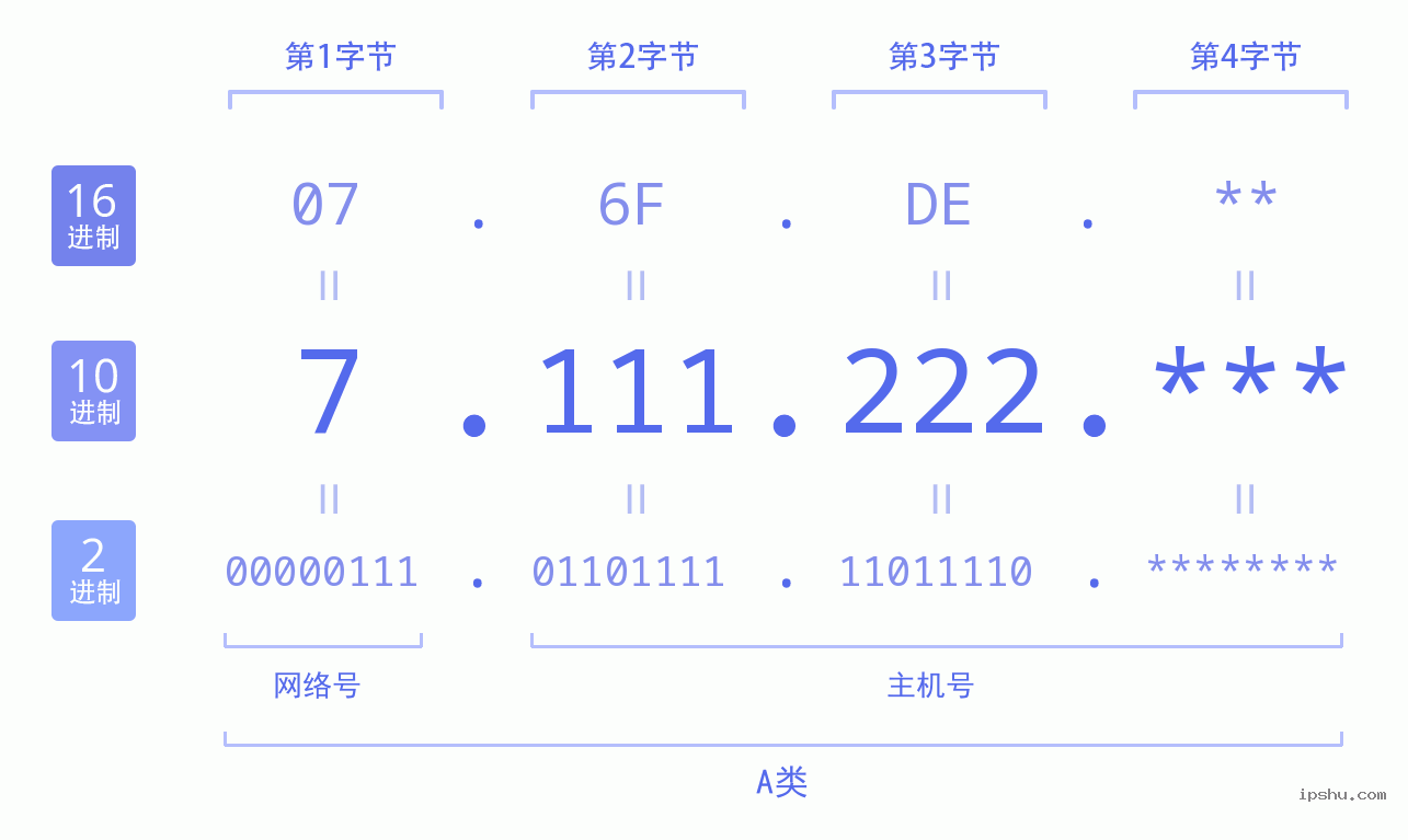 IPv4: 7.111.222 网络类型 网络号 主机号