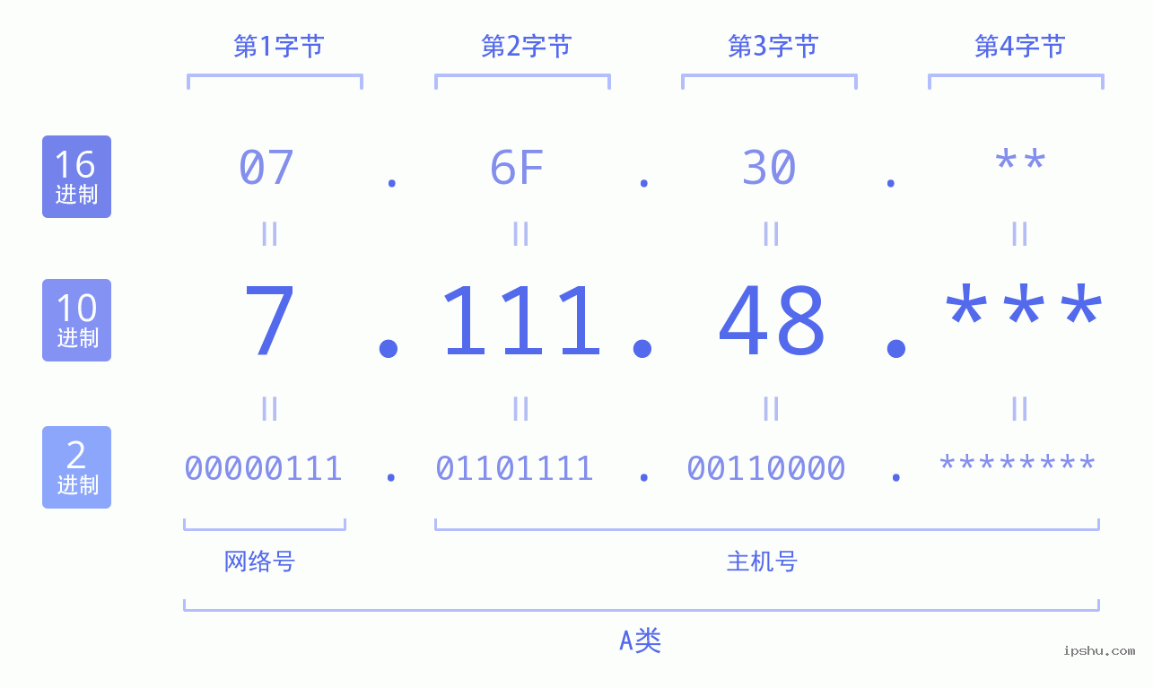 IPv4: 7.111.48 网络类型 网络号 主机号