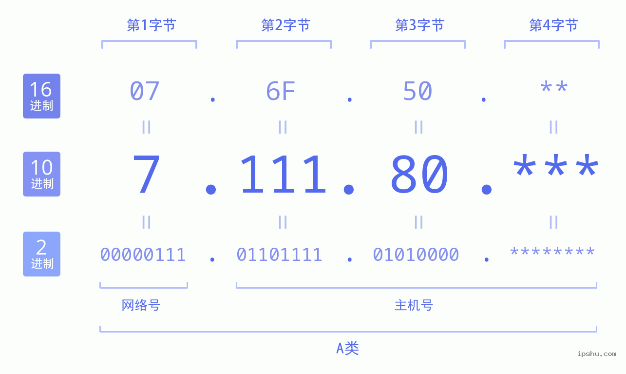 IPv4: 7.111.80 网络类型 网络号 主机号