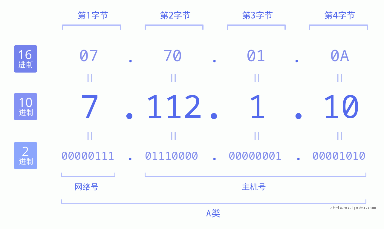 IP地址:7.112.1.10 数据结构图 二进制 十进制 十六进制 IPv4: 7.112.1.10 网络类型 网络号 主机号