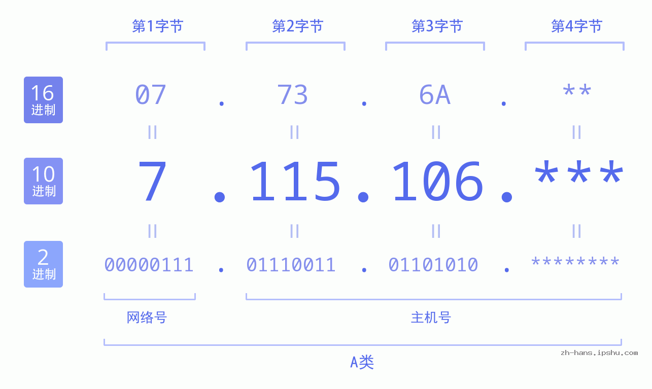 IP地址:7.115.106 数据结构图 二进制 十进制 十六进制 IPv4: 7.115.106 网络类型 网络号 主机号