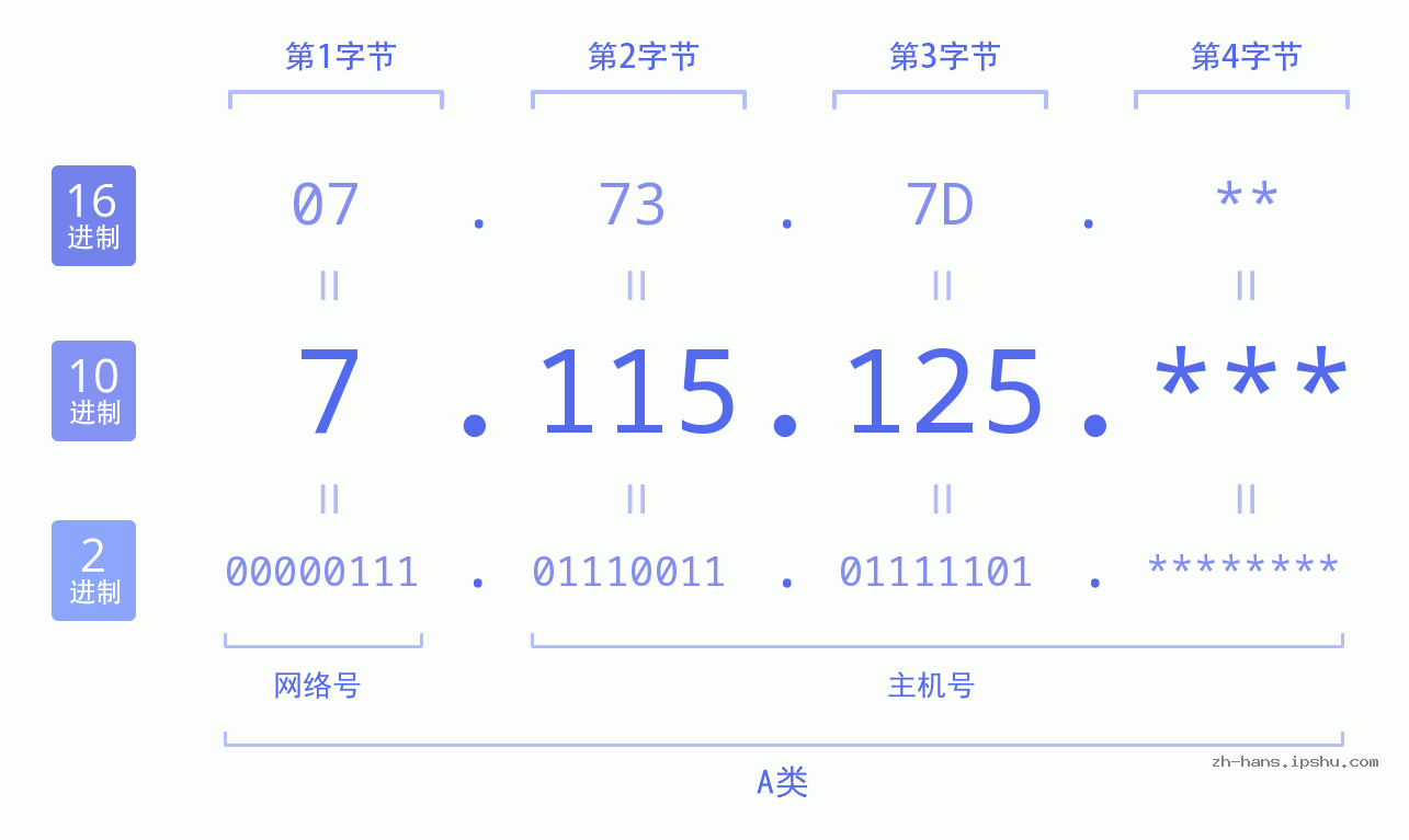 IPv4: 7.115.125 网络类型 网络号 主机号
