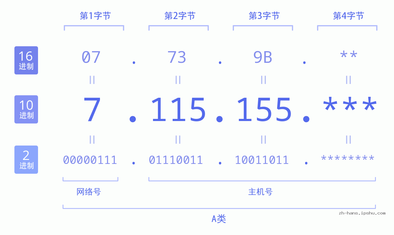 IP地址:7.115.155 数据结构图 二进制 十进制 十六进制 IPv4: 7.115.155 网络类型 网络号 主机号