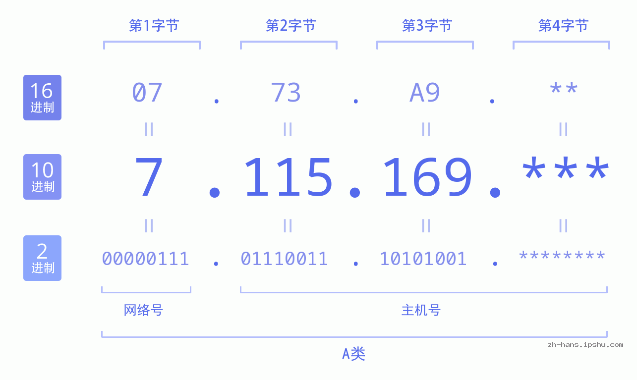 IP地址:7.115.169 数据结构图 二进制 十进制 十六进制 IPv4: 7.115.169 网络类型 网络号 主机号
