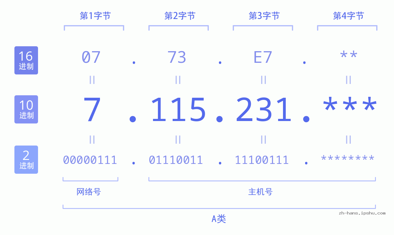 IP地址:7.115.231 数据结构图 二进制 十进制 十六进制 IPv4: 7.115.231 网络类型 网络号 主机号