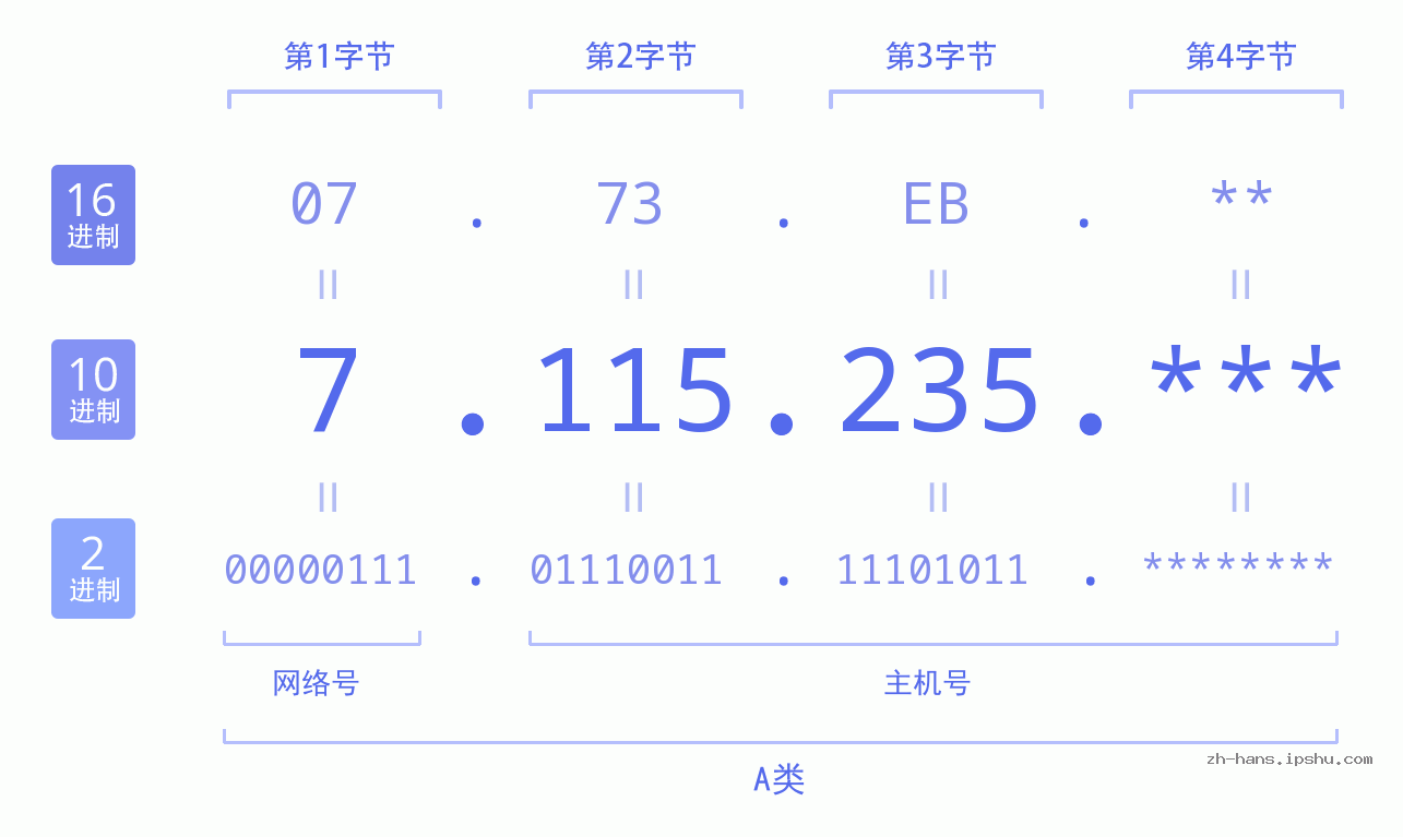 IP地址:7.115.235 数据结构图 二进制 十进制 十六进制 IPv4: 7.115.235 网络类型 网络号 主机号