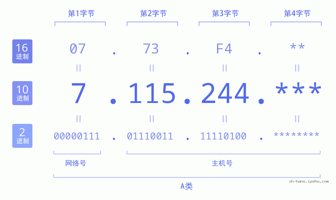 IP地址:7.115.244 数据结构图 二进制 十进制 十六进制 IPv4: 7.115.244 网络类型 网络号 主机号