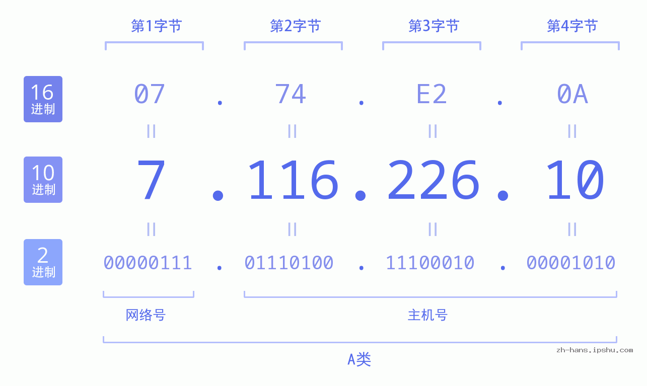 IP地址:7.116.226.10 数据结构图 二进制 十进制 十六进制 IPv4: 7.116.226.10 网络类型 网络号 主机号