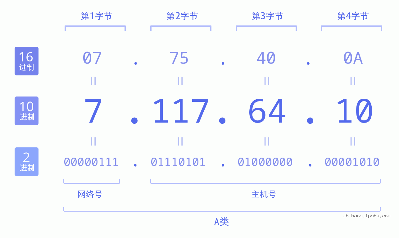 IP地址:7.117.64.10 数据结构图 二进制 十进制 十六进制 IPv4: 7.117.64.10 网络类型 网络号 主机号