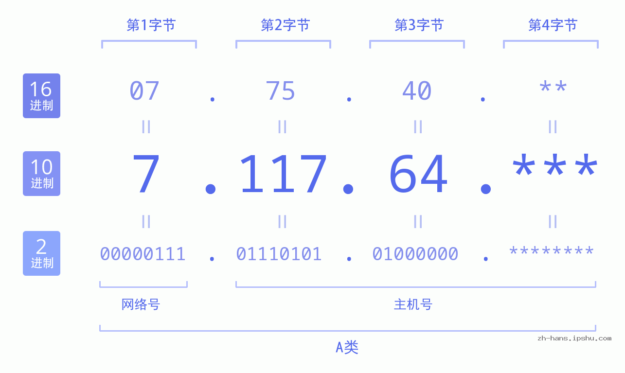 IP地址:7.117.64 数据结构图 二进制 十进制 十六进制 IPv4: 7.117.64 网络类型 网络号 主机号
