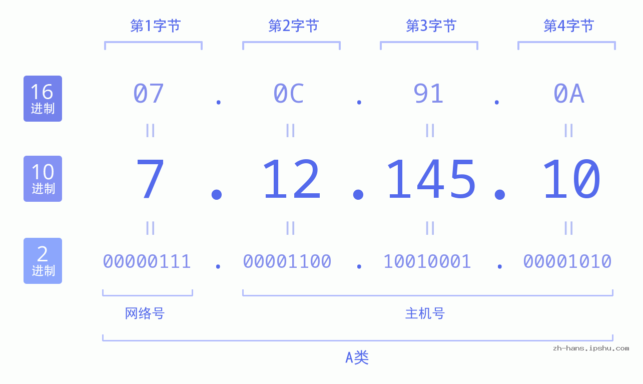 IP地址:7.12.145.10 数据结构图 二进制 十进制 十六进制 IPv4: 7.12.145.10 网络类型 网络号 主机号