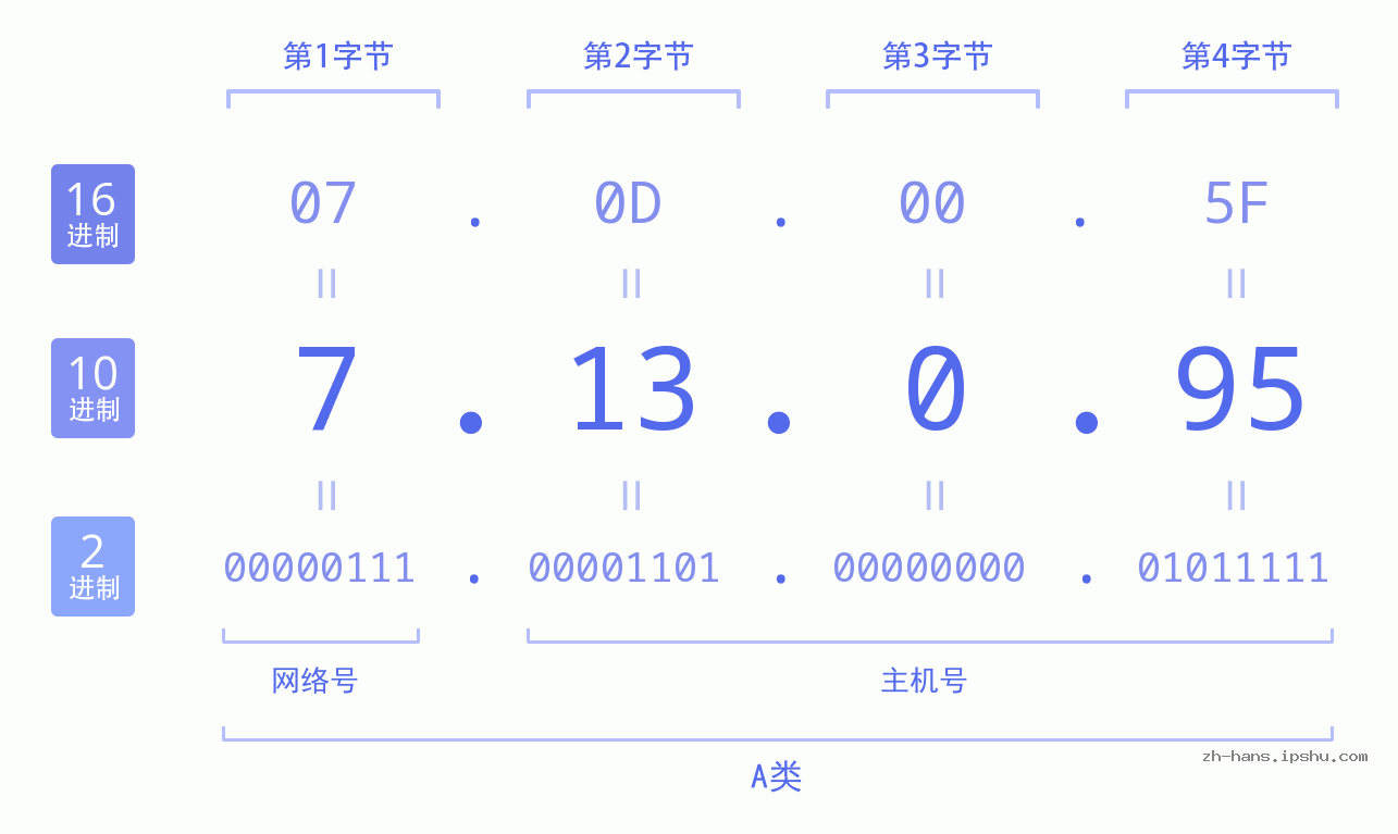 IP地址:7.13.0.95 数据结构图 二进制 十进制 十六进制 IPv4: 7.13.0.95 网络类型 网络号 主机号
