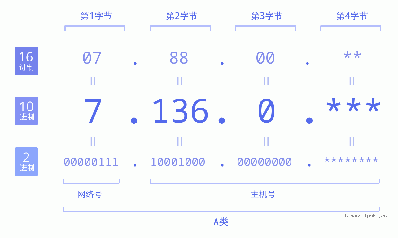 IP地址:7.136.0 数据结构图 二进制 十进制 十六进制 IPv4: 7.136.0 网络类型 网络号 主机号