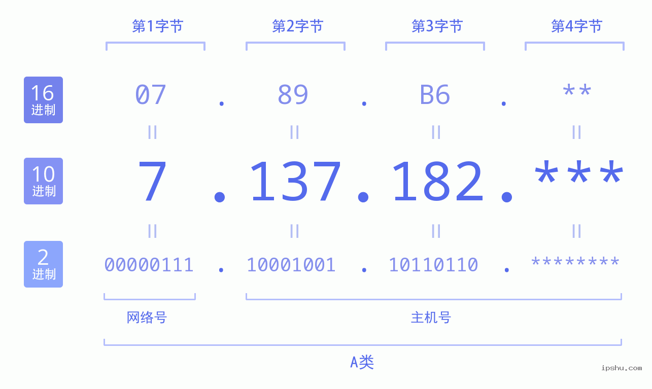 IPv4: 7.137.182 网络类型 网络号 主机号