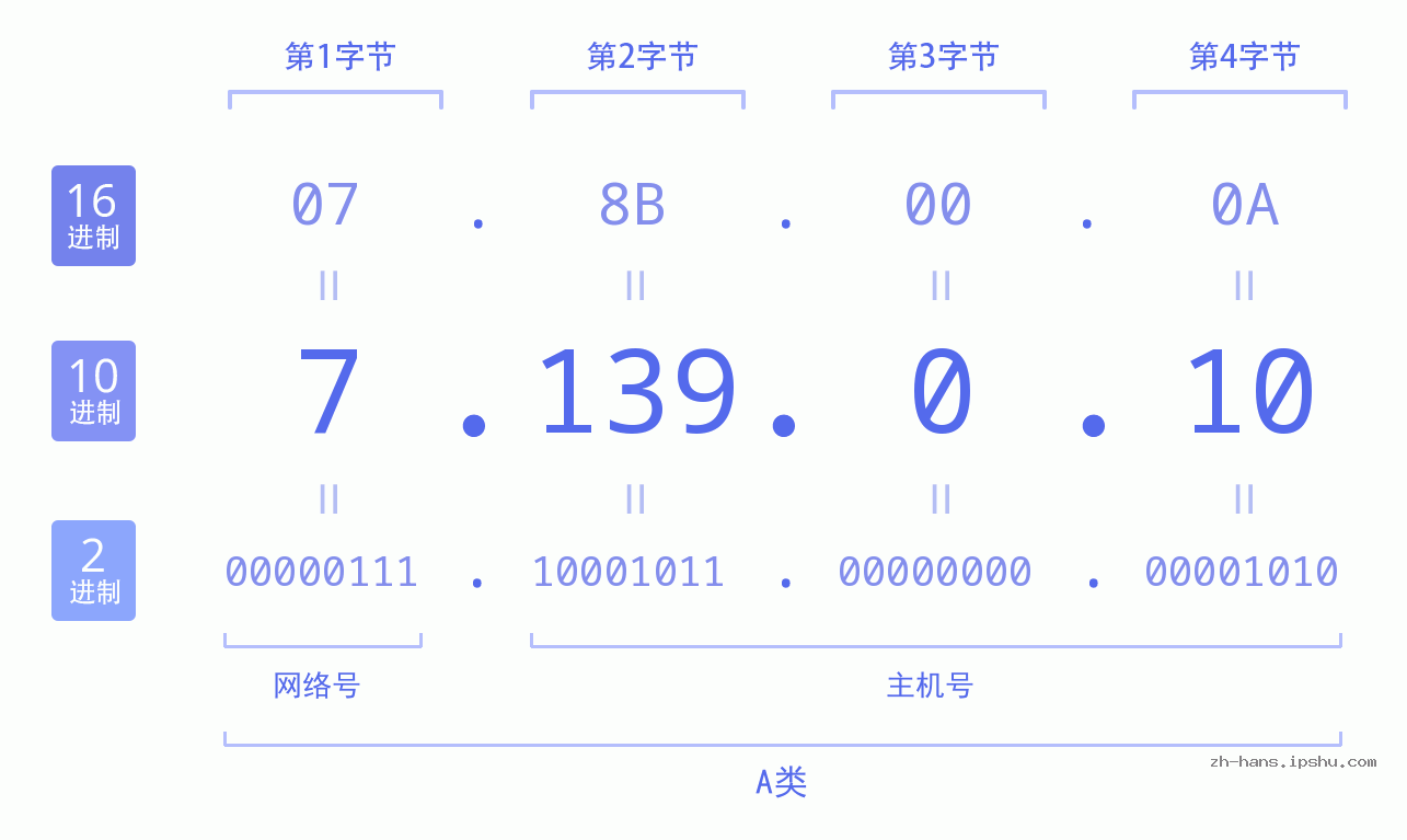 IP地址:7.139.0.10 数据结构图 二进制 十进制 十六进制 IPv4: 7.139.0.10 网络类型 网络号 主机号