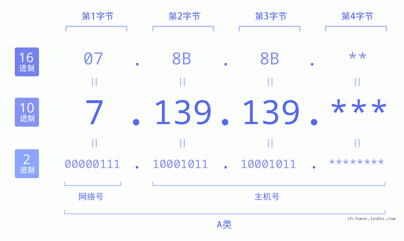 IP地址:7.139.139 数据结构图 二进制 十进制 十六进制 IPv4: 7.139.139 网络类型 网络号 主机号