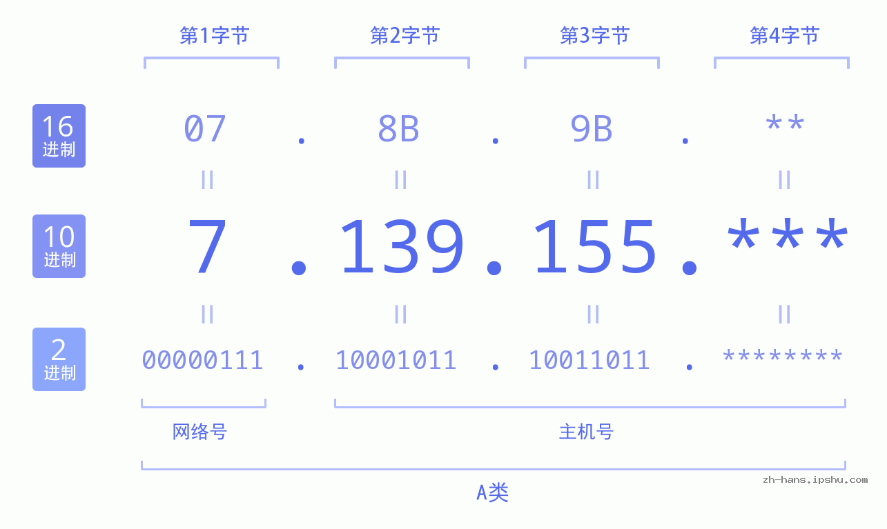 IP地址:7.139.155 数据结构图 二进制 十进制 十六进制 IPv4: 7.139.155 网络类型 网络号 主机号