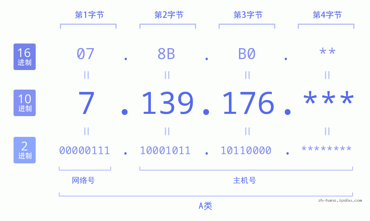IP地址:7.139.176 数据结构图 二进制 十进制 十六进制 IPv4: 7.139.176 网络类型 网络号 主机号