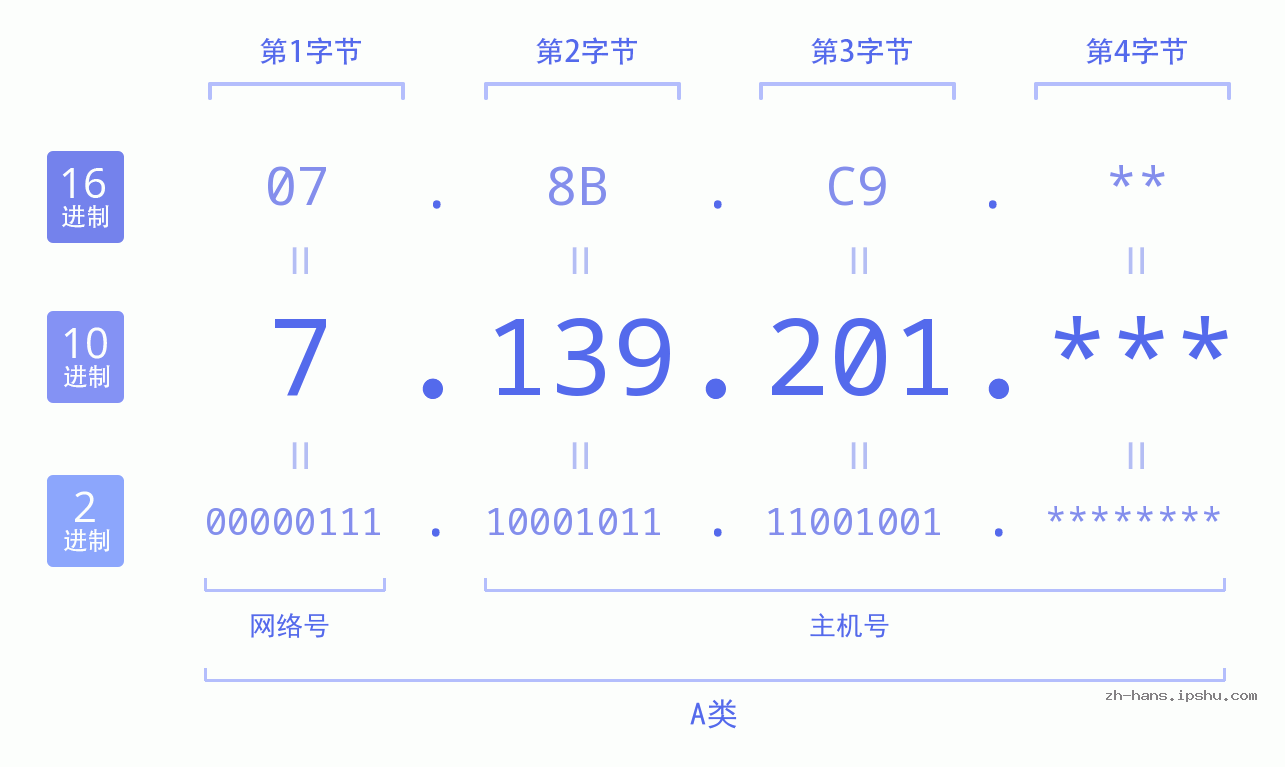 IP地址:7.139.201 数据结构图 二进制 十进制 十六进制 IPv4: 7.139.201 网络类型 网络号 主机号