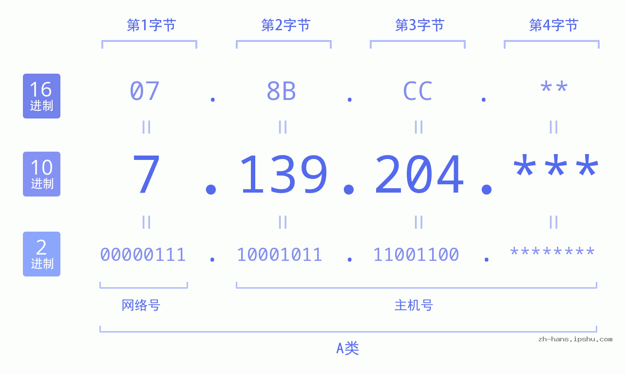 IP地址:7.139.204 数据结构图 二进制 十进制 十六进制 IPv4: 7.139.204 网络类型 网络号 主机号