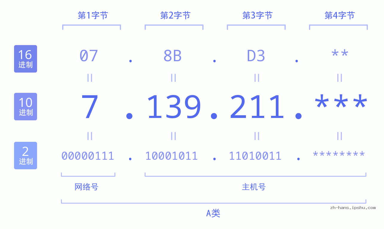IP地址:7.139.211 数据结构图 二进制 十进制 十六进制 IPv4: 7.139.211 网络类型 网络号 主机号