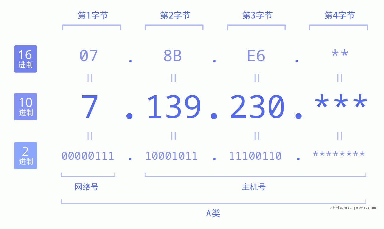 IP地址:7.139.230 数据结构图 二进制 十进制 十六进制 IPv4: 7.139.230 网络类型 网络号 主机号