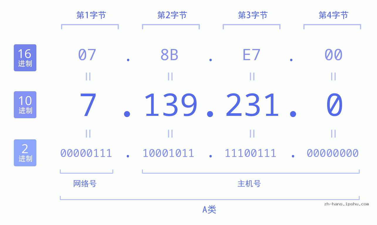 IP地址:7.139.231.0 数据结构图 二进制 十进制 十六进制 IPv4: 7.139.231.0 网络类型 网络号 主机号