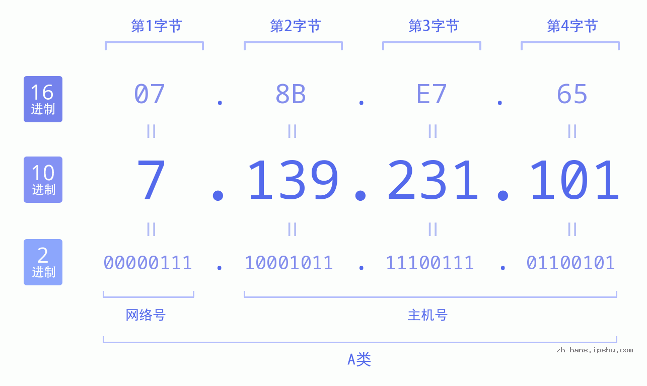 IP地址:7.139.231.101 数据结构图 二进制 十进制 十六进制 IPv4: 7.139.231.101 网络类型 网络号 主机号