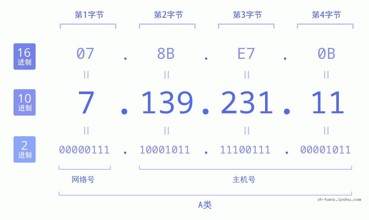 IP地址:7.139.231.11 数据结构图 二进制 十进制 十六进制 IPv4: 7.139.231.11 网络类型 网络号 主机号
