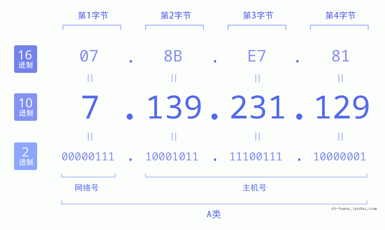 IP地址:7.139.231.129 数据结构图 二进制 十进制 十六进制 IPv4: 7.139.231.129 网络类型 网络号 主机号