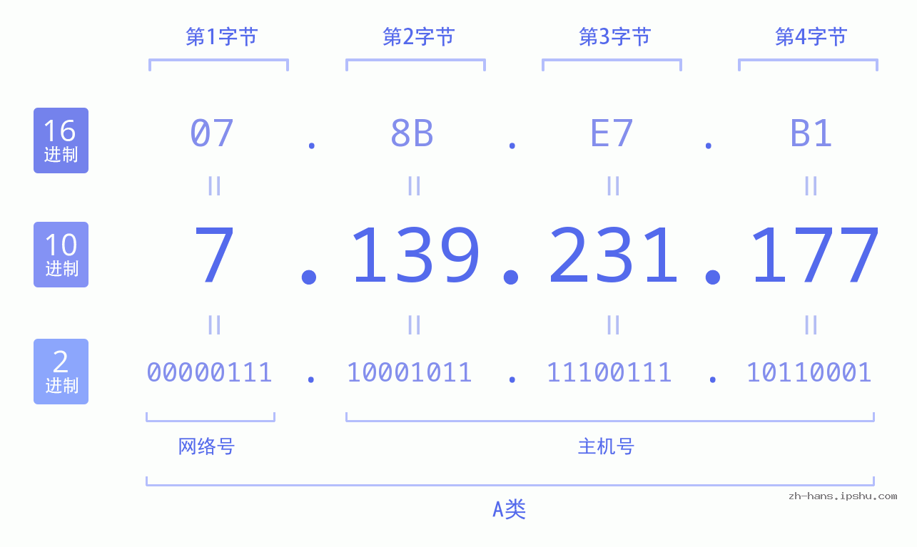 IP地址:7.139.231.177 数据结构图 二进制 十进制 十六进制 IPv4: 7.139.231.177 网络类型 网络号 主机号