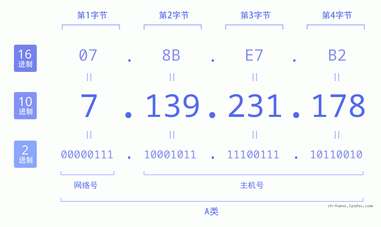 IP地址:7.139.231.178 数据结构图 二进制 十进制 十六进制 IPv4: 7.139.231.178 网络类型 网络号 主机号