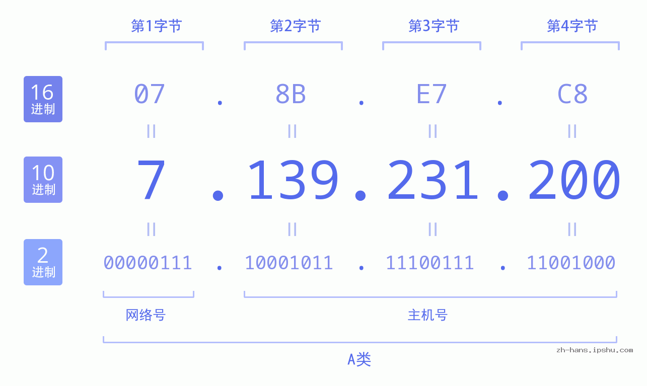 IP地址:7.139.231.200 数据结构图 二进制 十进制 十六进制 IPv4: 7.139.231.200 网络类型 网络号 主机号