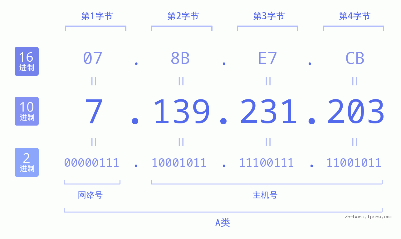 IP地址:7.139.231.203 数据结构图 二进制 十进制 十六进制 IPv4: 7.139.231.203 网络类型 网络号 主机号