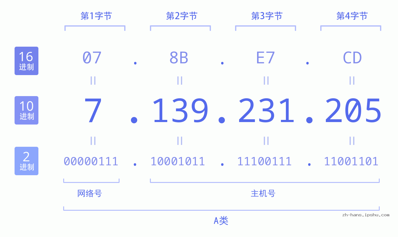 IP地址:7.139.231.205 数据结构图 二进制 十进制 十六进制 IPv4: 7.139.231.205 网络类型 网络号 主机号