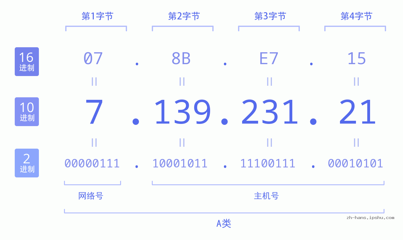 IP地址:7.139.231.21 数据结构图 二进制 十进制 十六进制 IPv4: 7.139.231.21 网络类型 网络号 主机号