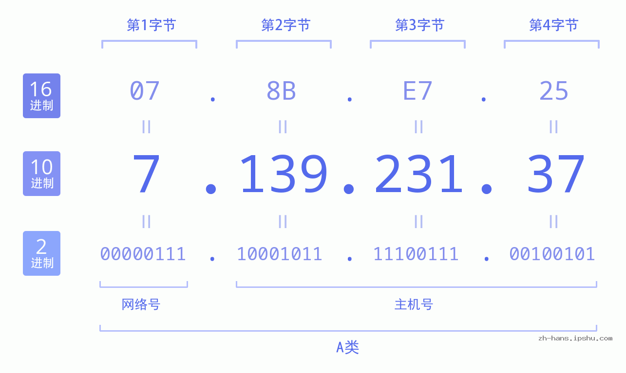 IP地址:7.139.231.37 数据结构图 二进制 十进制 十六进制 IPv4: 7.139.231.37 网络类型 网络号 主机号