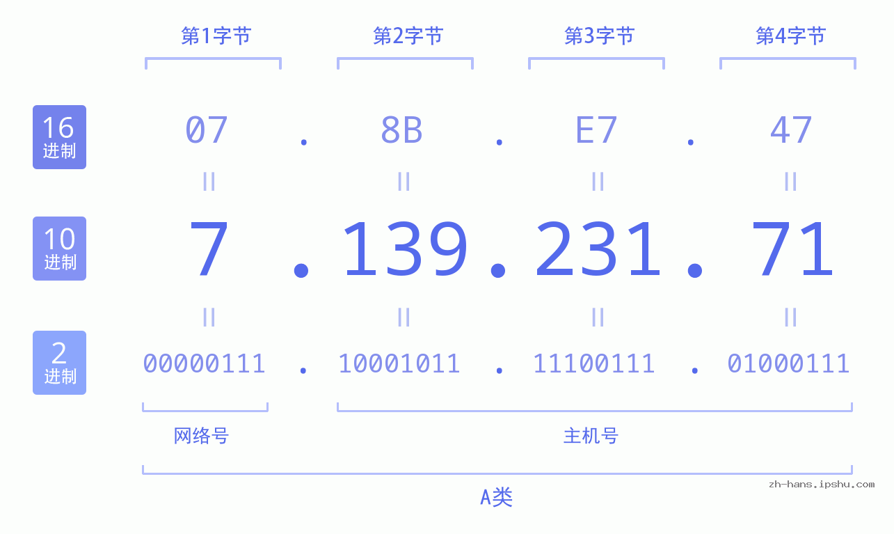 IPv4: 7.139.231.71 网络类型 网络号 主机号