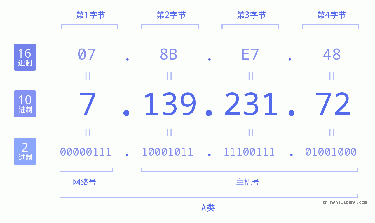 IP地址:7.139.231.72 数据结构图 二进制 十进制 十六进制 IPv4: 7.139.231.72 网络类型 网络号 主机号