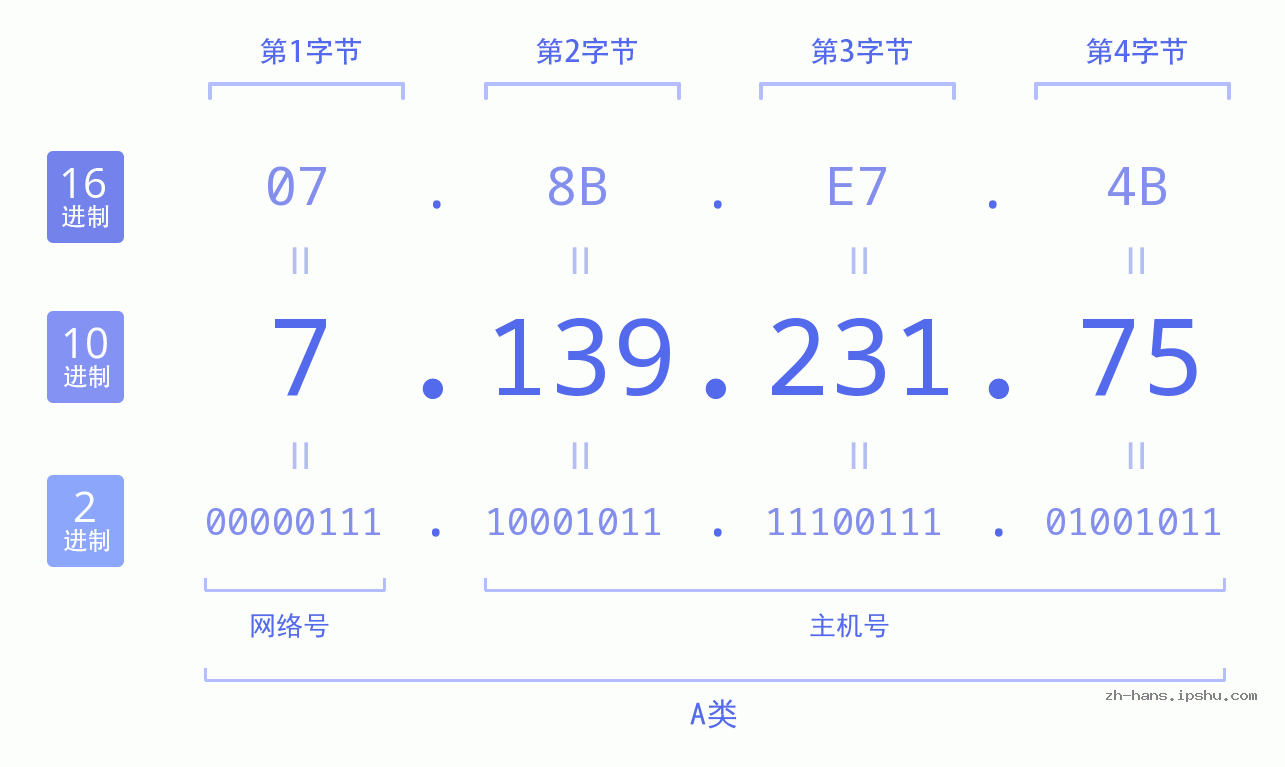 IP地址:7.139.231.75 数据结构图 二进制 十进制 十六进制 IPv4: 7.139.231.75 网络类型 网络号 主机号