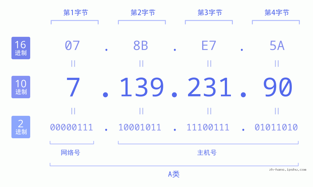 IP地址:7.139.231.90 数据结构图 二进制 十进制 十六进制 IPv4: 7.139.231.90 网络类型 网络号 主机号