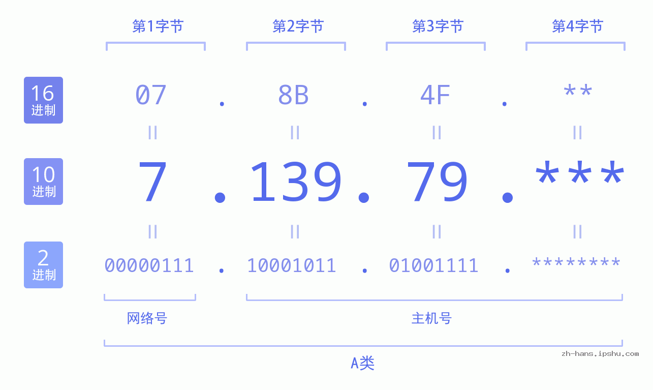 IP地址:7.139.79 数据结构图 二进制 十进制 十六进制 IPv4: 7.139.79 网络类型 网络号 主机号