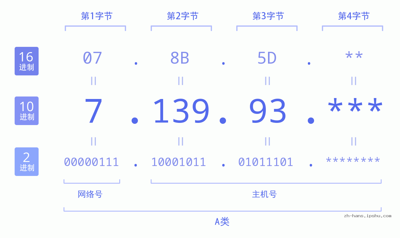 IP地址:7.139.93 数据结构图 二进制 十进制 十六进制 IPv4: 7.139.93 网络类型 网络号 主机号
