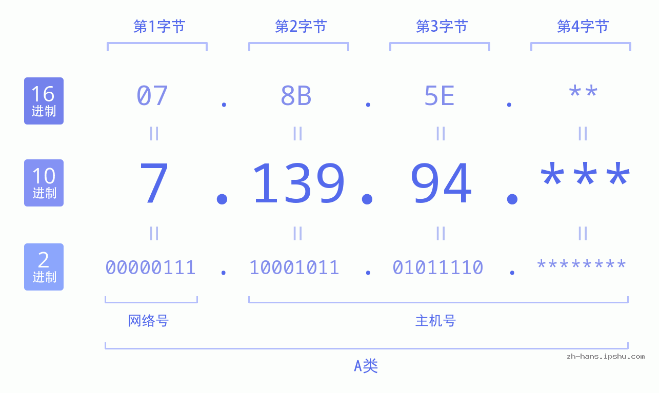 IP地址:7.139.94 数据结构图 二进制 十进制 十六进制 IPv4: 7.139.94 网络类型 网络号 主机号