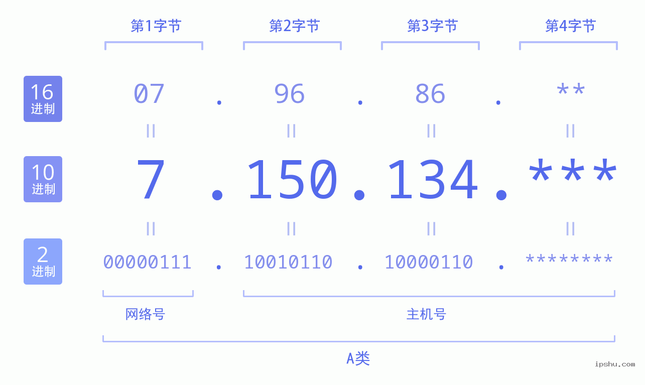 IPv4: 7.150.134 网络类型 网络号 主机号