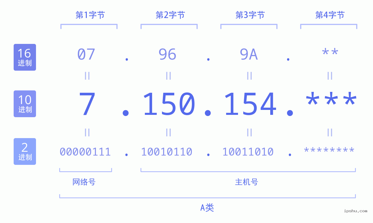 IPv4: 7.150.154 网络类型 网络号 主机号